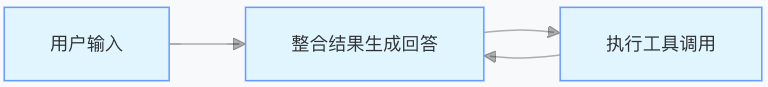 LangGraph工具调用深度解析：从函数绑定到多工具协同的全链路实践-竹影清风阁